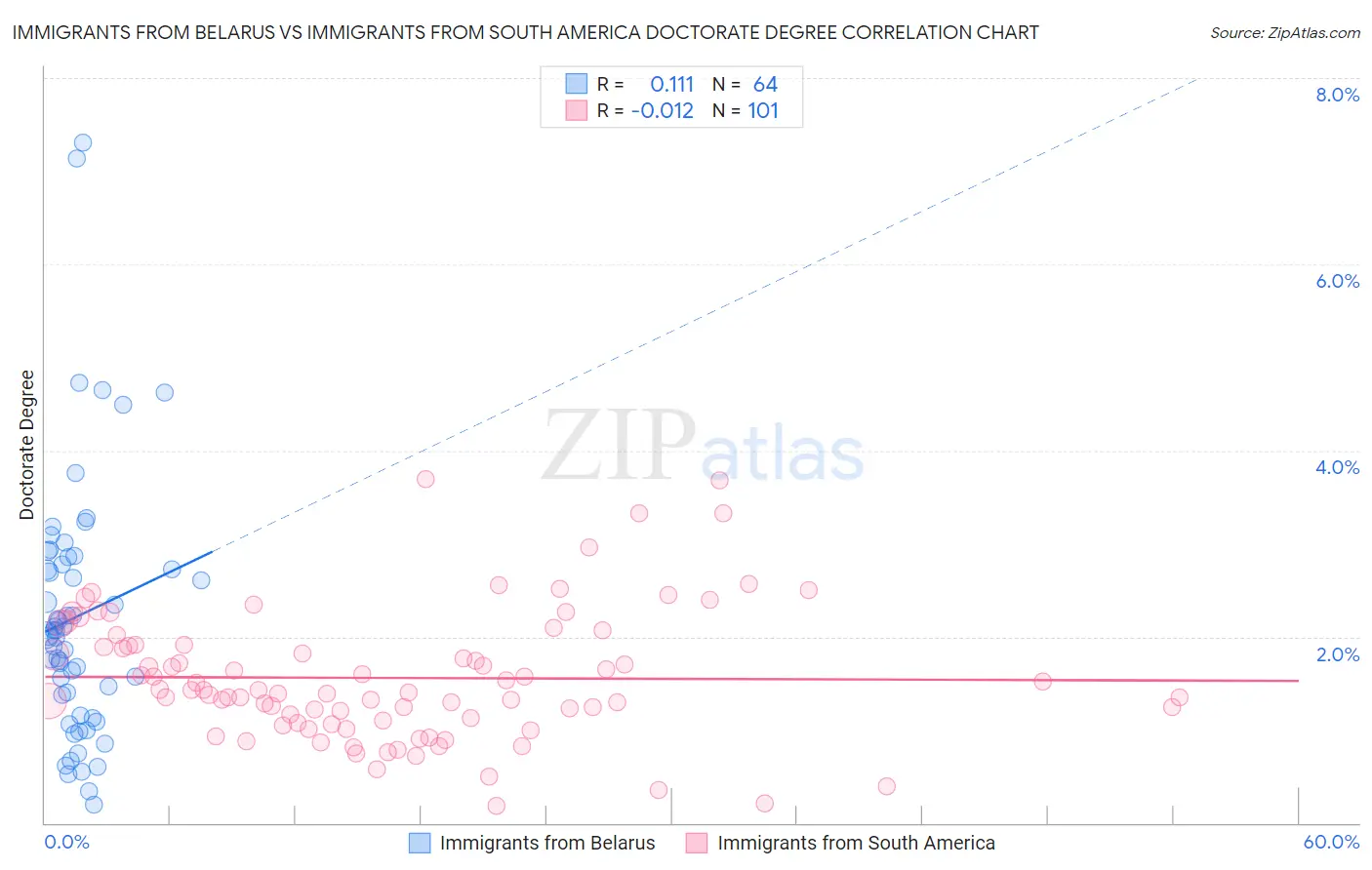 Immigrants from Belarus vs Immigrants from South America Doctorate Degree