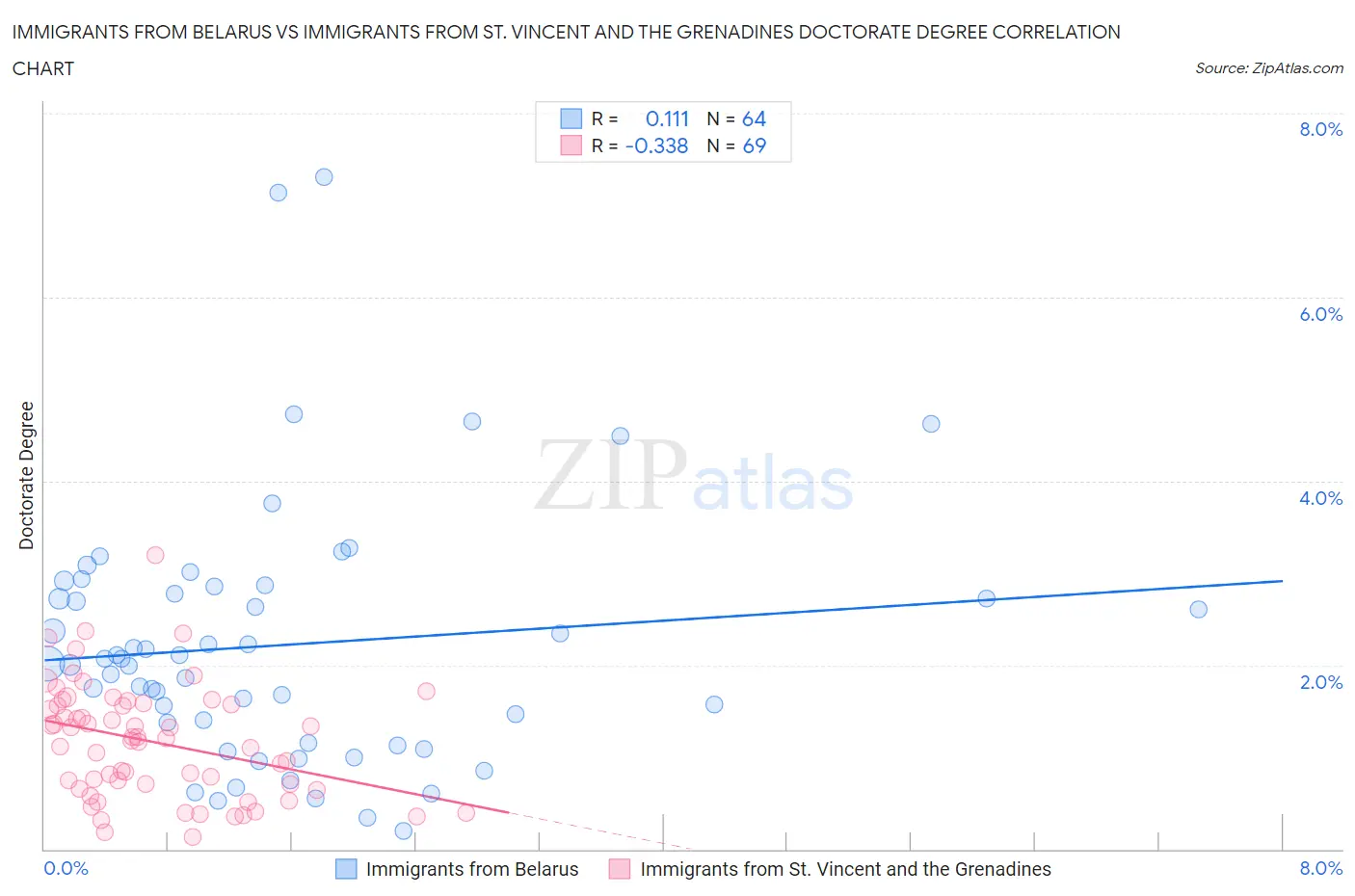 Immigrants from Belarus vs Immigrants from St. Vincent and the Grenadines Doctorate Degree