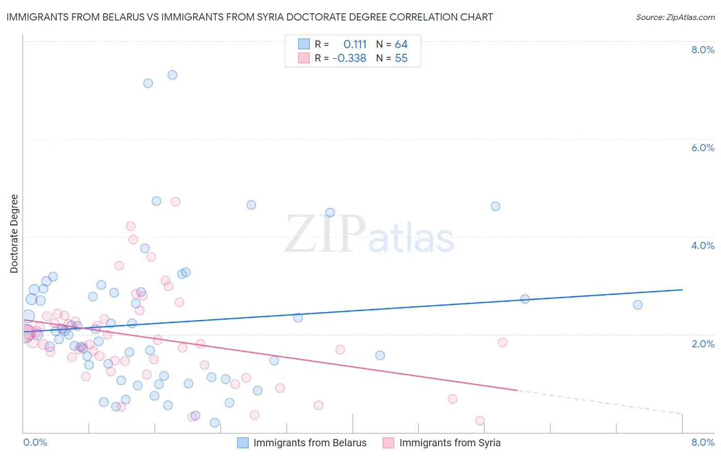 Immigrants from Belarus vs Immigrants from Syria Doctorate Degree