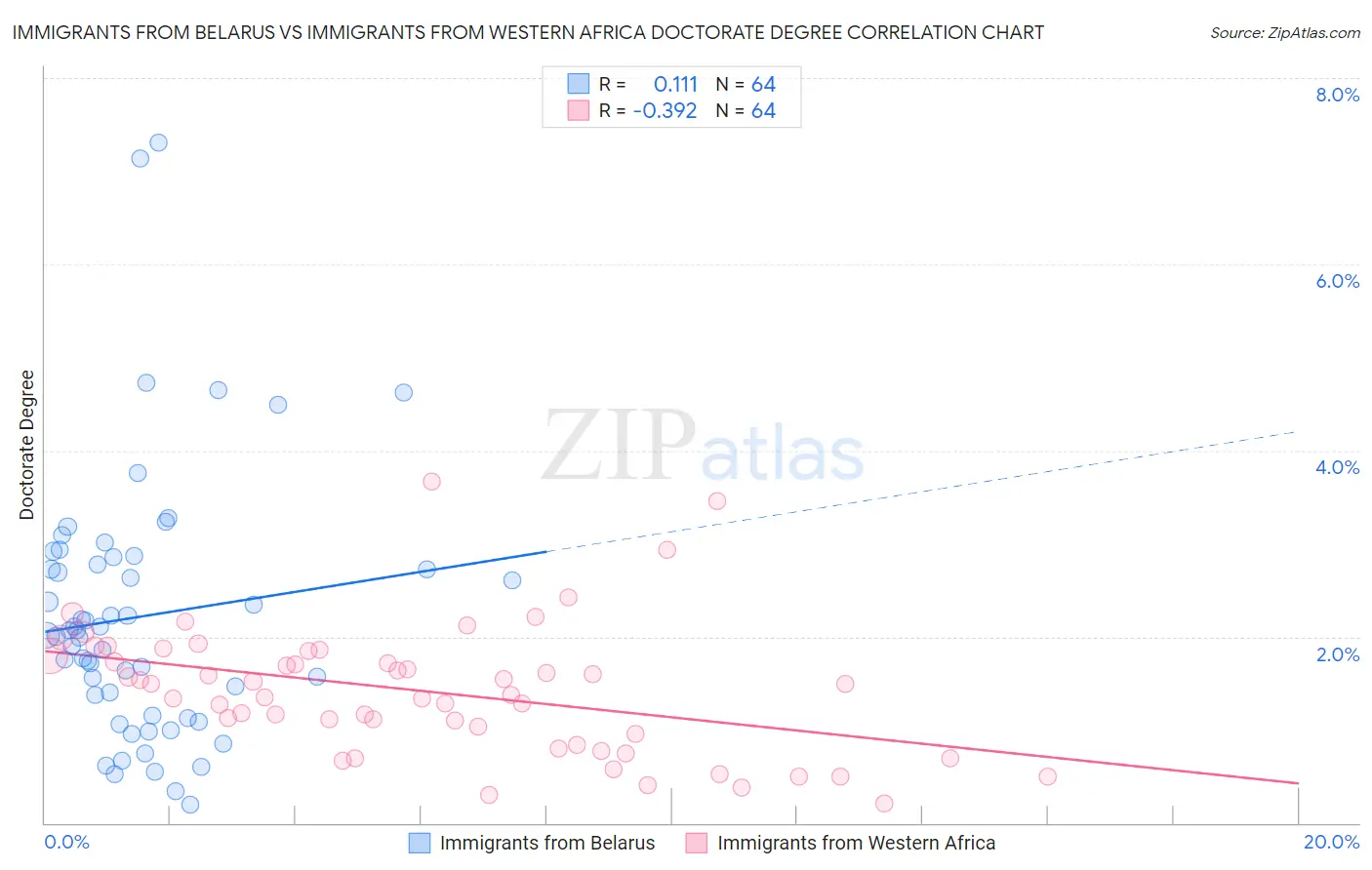 Immigrants from Belarus vs Immigrants from Western Africa Doctorate Degree