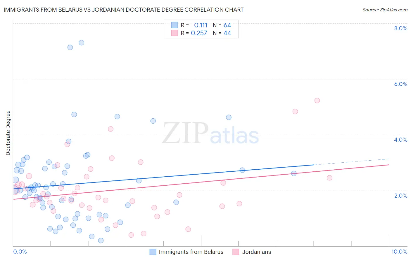 Immigrants from Belarus vs Jordanian Doctorate Degree