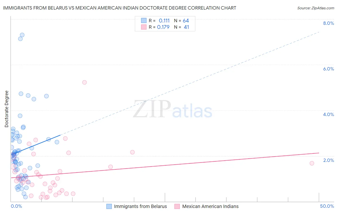 Immigrants from Belarus vs Mexican American Indian Doctorate Degree