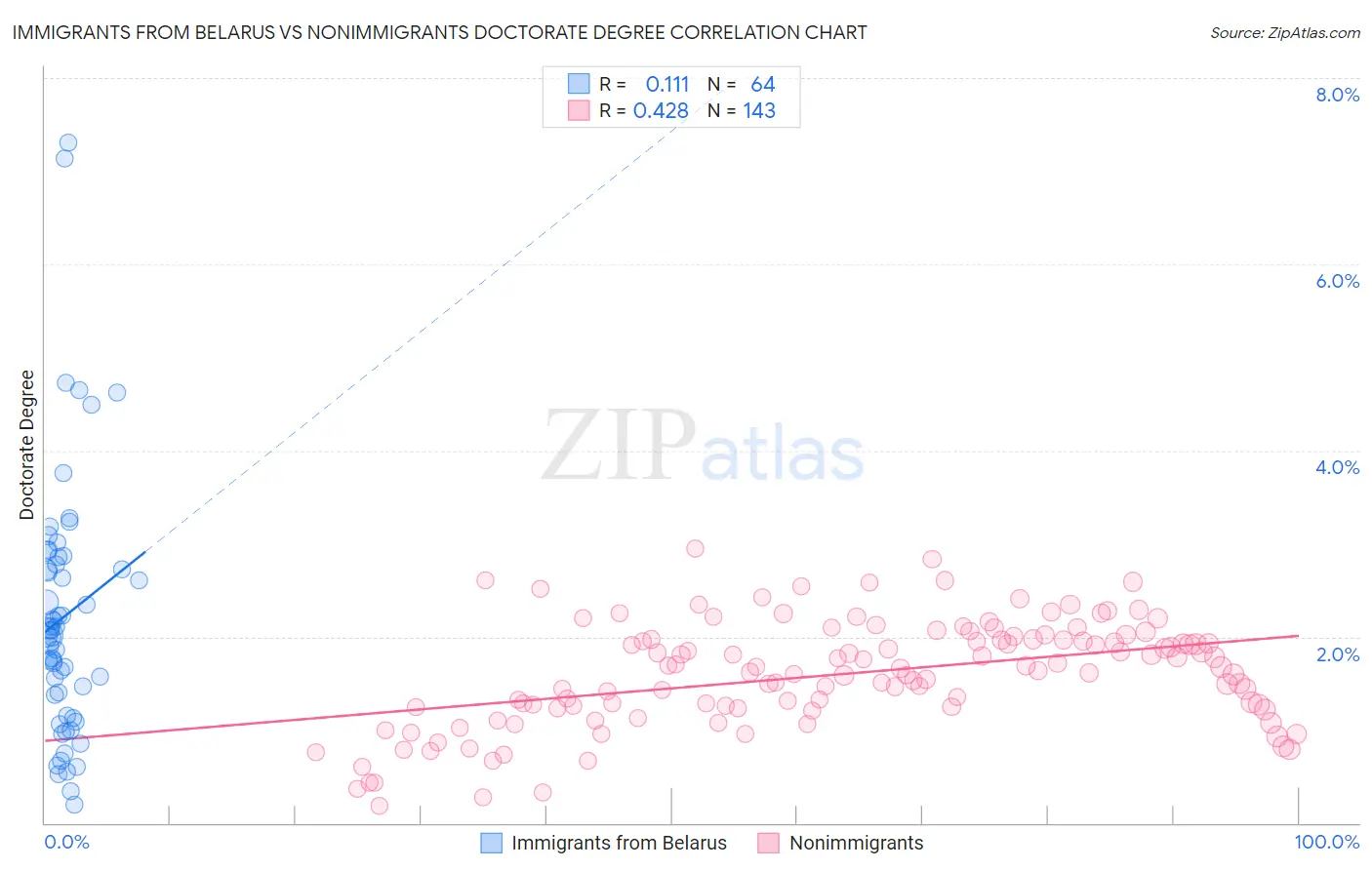 Immigrants from Belarus vs Nonimmigrants Doctorate Degree