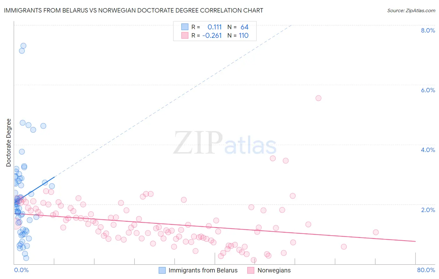 Immigrants from Belarus vs Norwegian Doctorate Degree