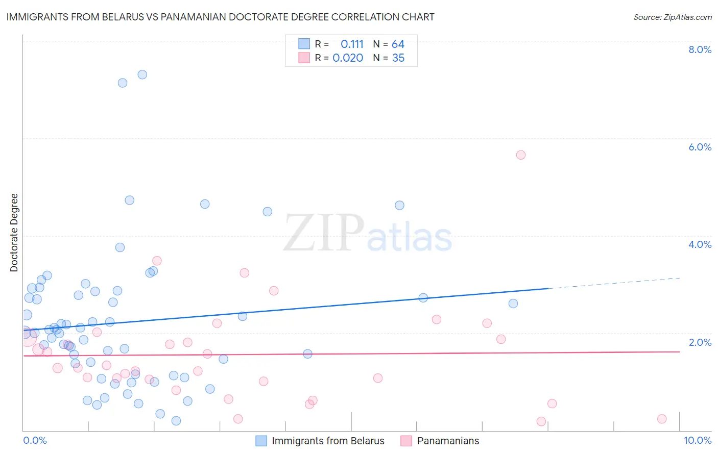 Immigrants from Belarus vs Panamanian Doctorate Degree