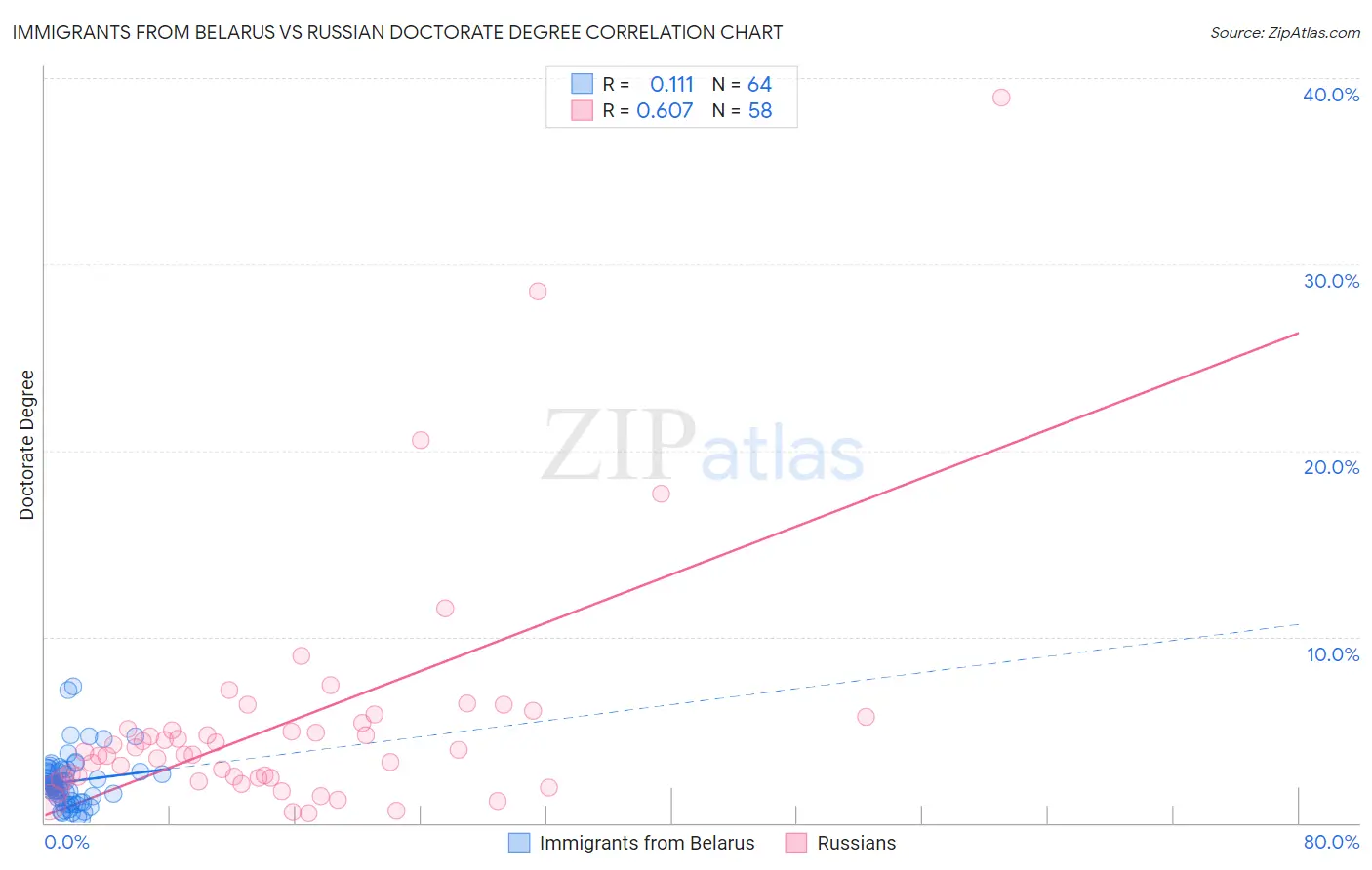 Immigrants from Belarus vs Russian Doctorate Degree