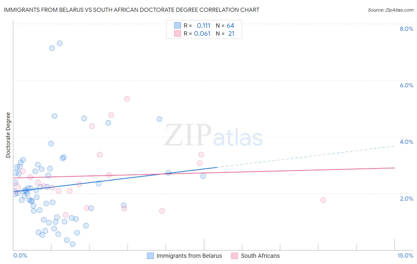 Immigrants from Belarus vs South African Doctorate Degree
