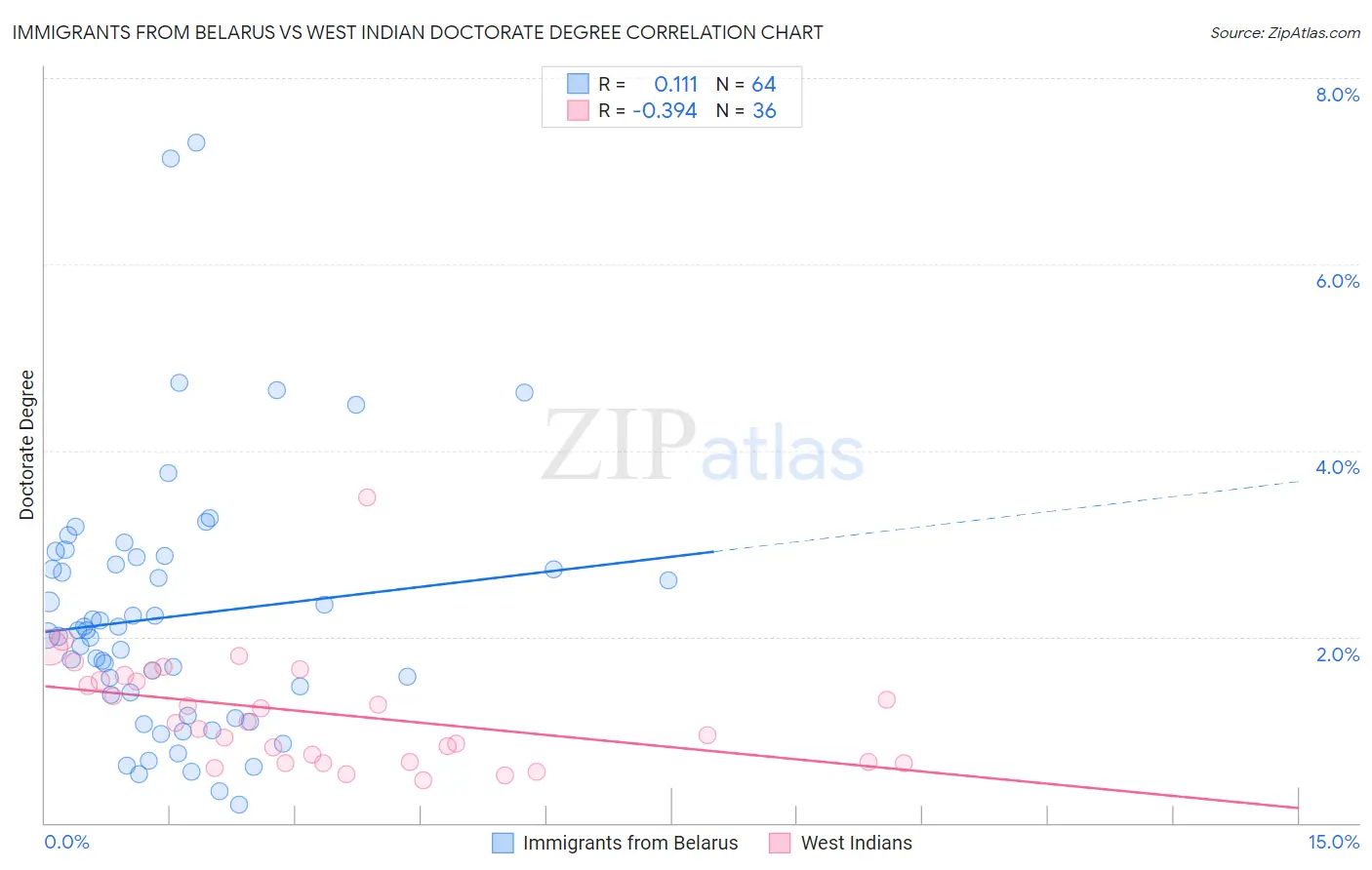 Immigrants from Belarus vs West Indian Doctorate Degree