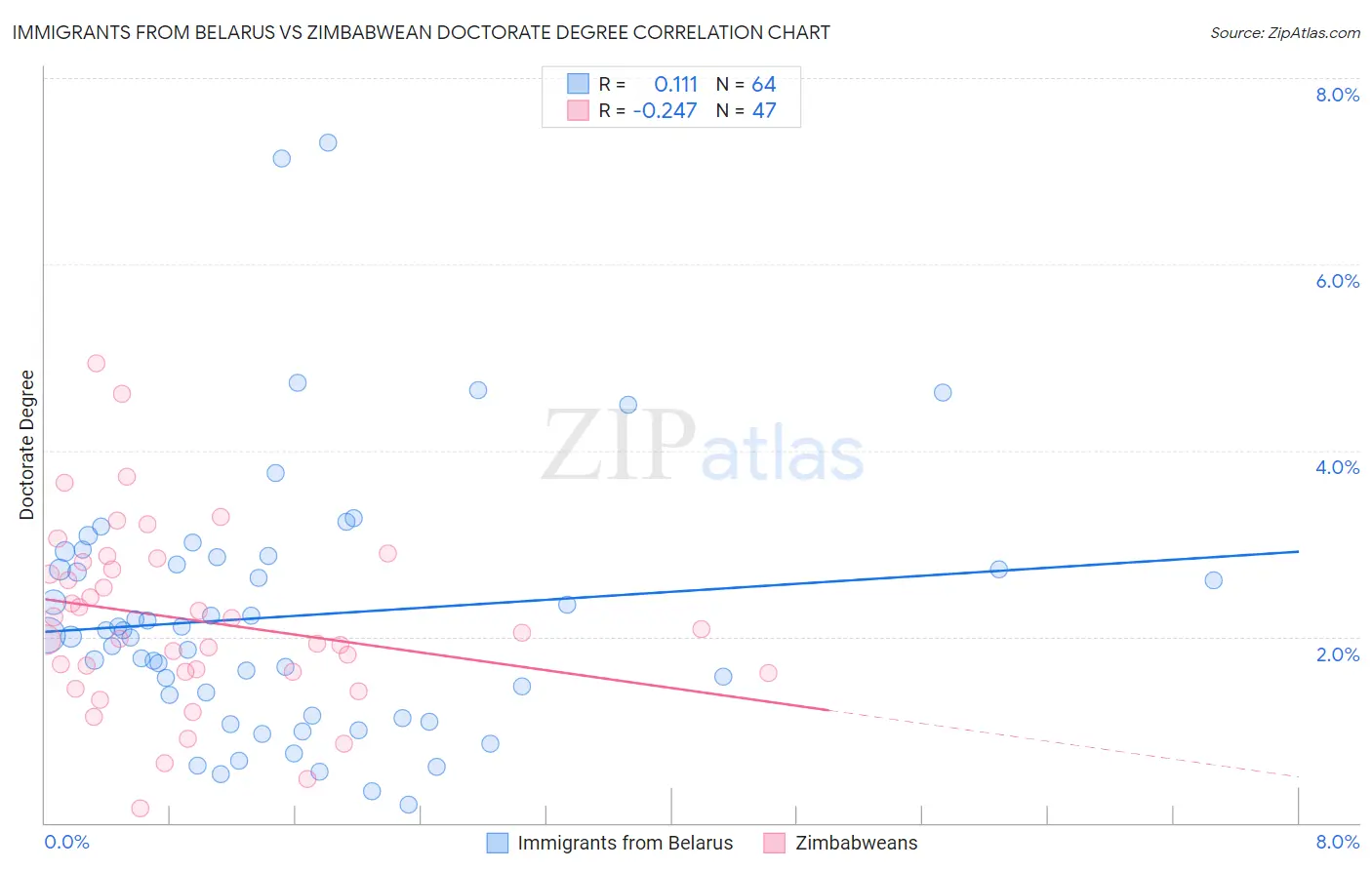 Immigrants from Belarus vs Zimbabwean Doctorate Degree