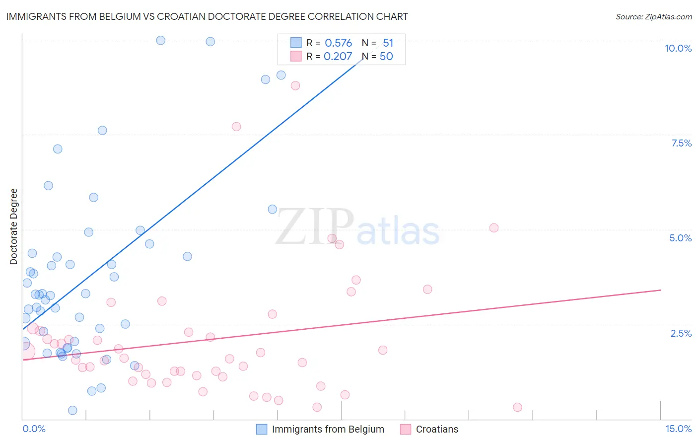 Immigrants from Belgium vs Croatian Doctorate Degree