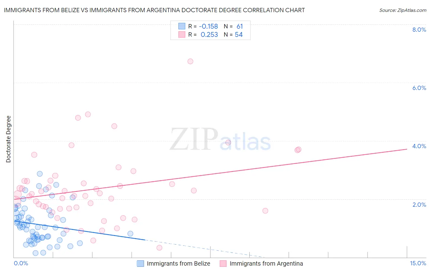 Immigrants from Belize vs Immigrants from Argentina Doctorate Degree