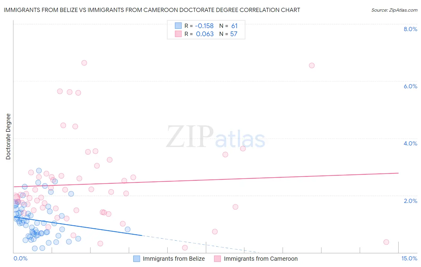 Immigrants from Belize vs Immigrants from Cameroon Doctorate Degree