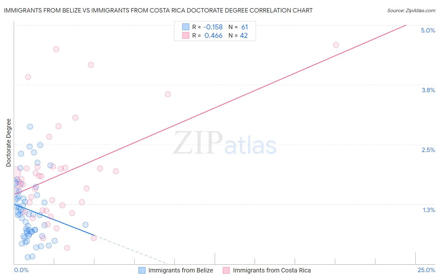 Immigrants from Belize vs Immigrants from Costa Rica Doctorate Degree