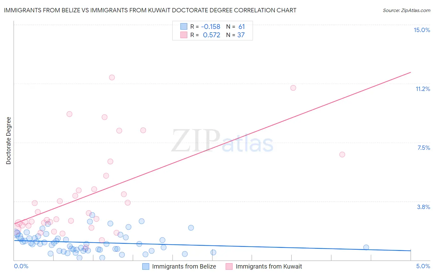 Immigrants from Belize vs Immigrants from Kuwait Doctorate Degree