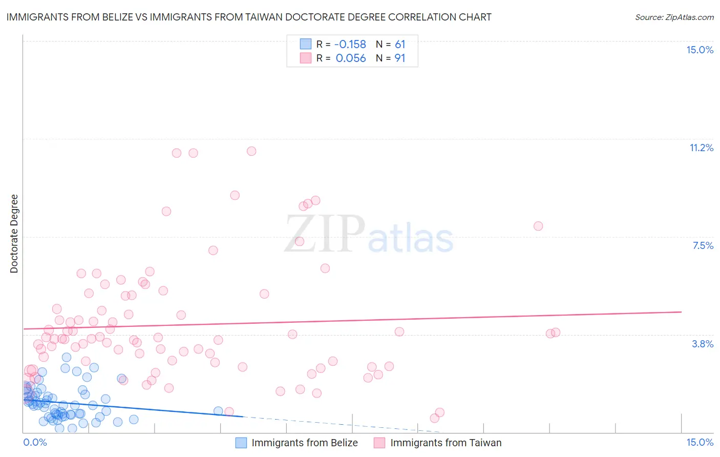 Immigrants from Belize vs Immigrants from Taiwan Doctorate Degree