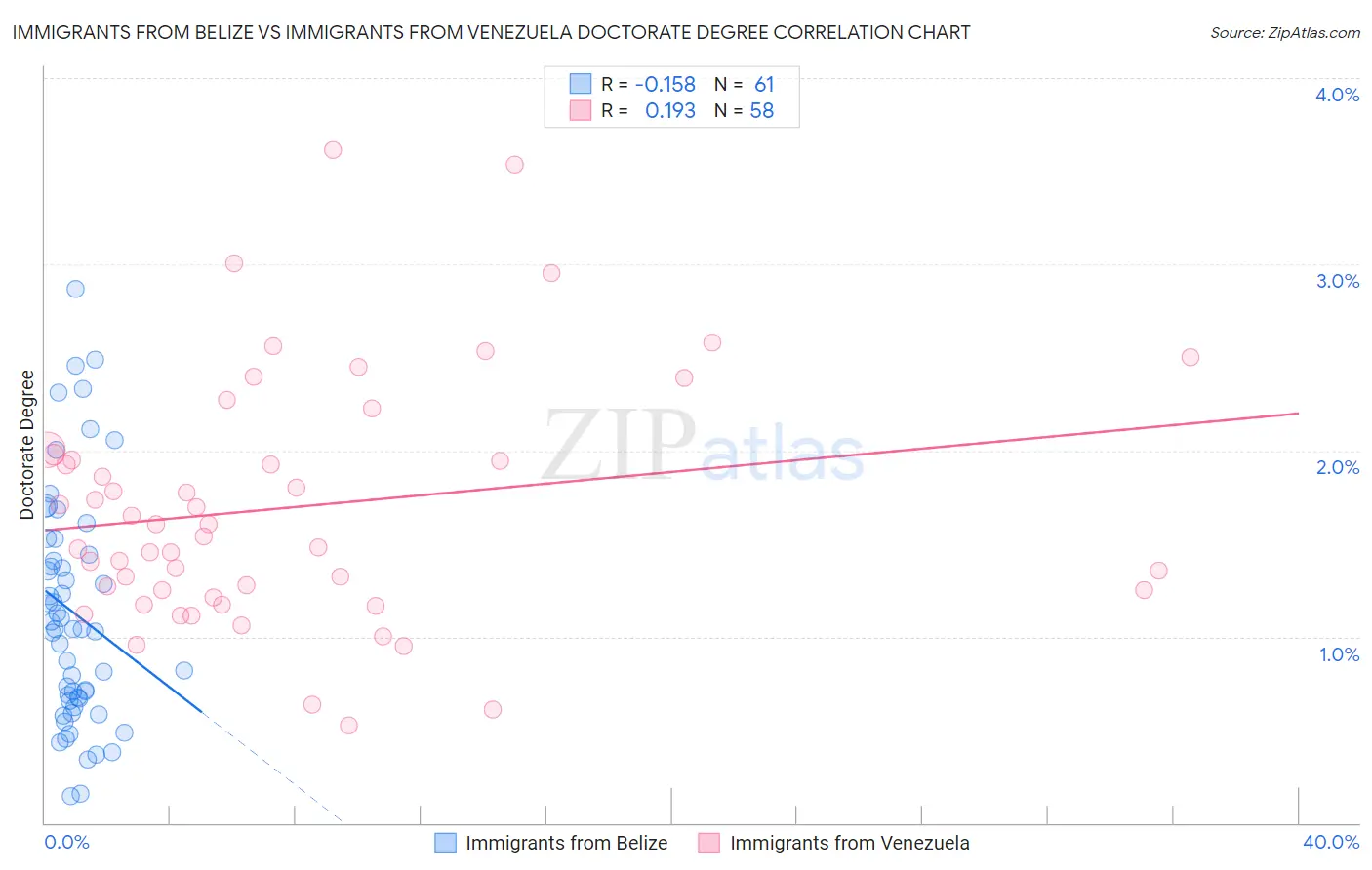 Immigrants from Belize vs Immigrants from Venezuela Doctorate Degree