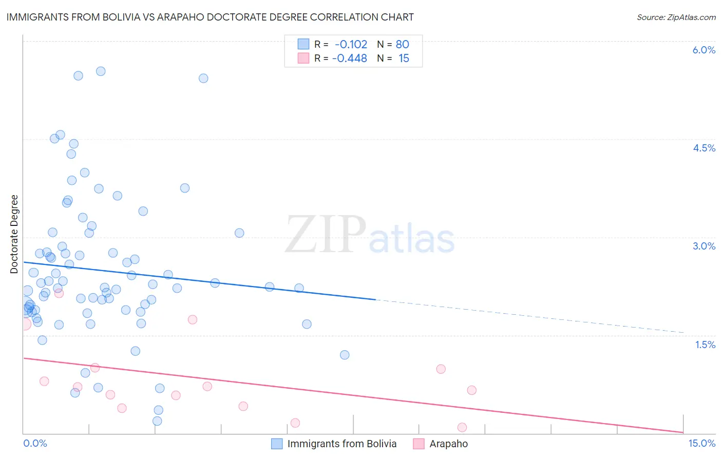 Immigrants from Bolivia vs Arapaho Doctorate Degree