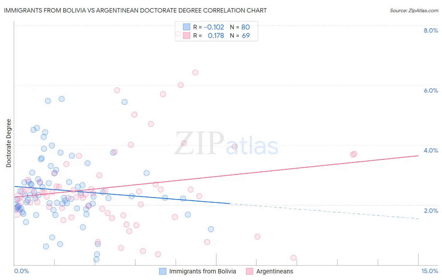 Immigrants from Bolivia vs Argentinean Doctorate Degree