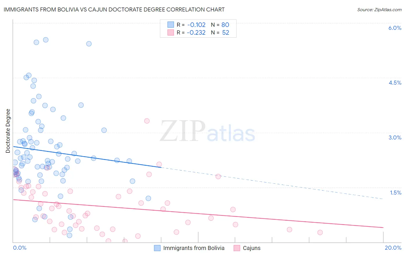 Immigrants from Bolivia vs Cajun Doctorate Degree