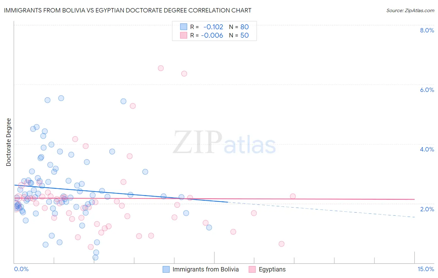 Immigrants from Bolivia vs Egyptian Doctorate Degree