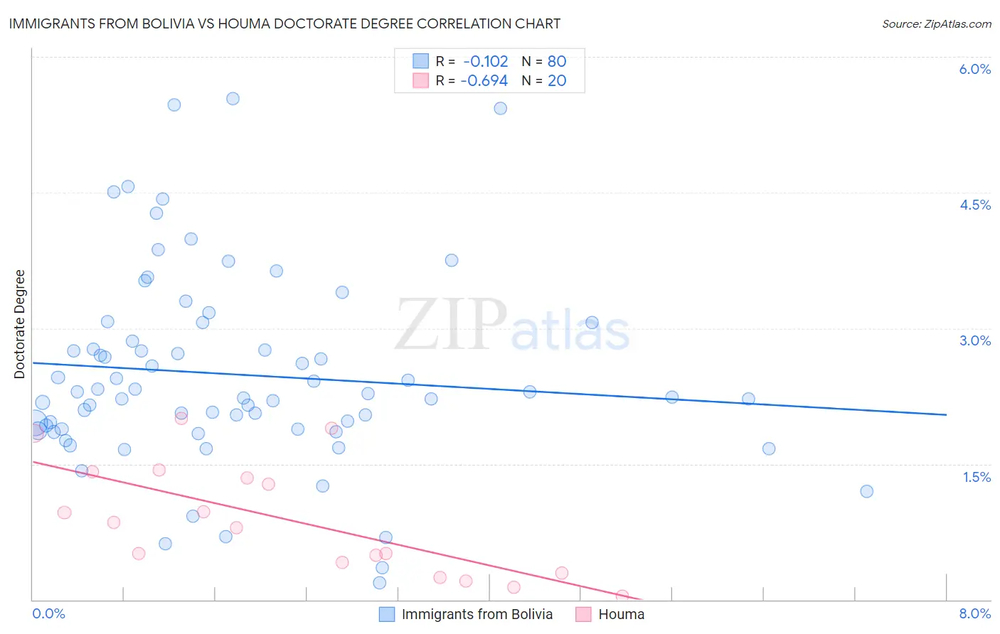 Immigrants from Bolivia vs Houma Doctorate Degree