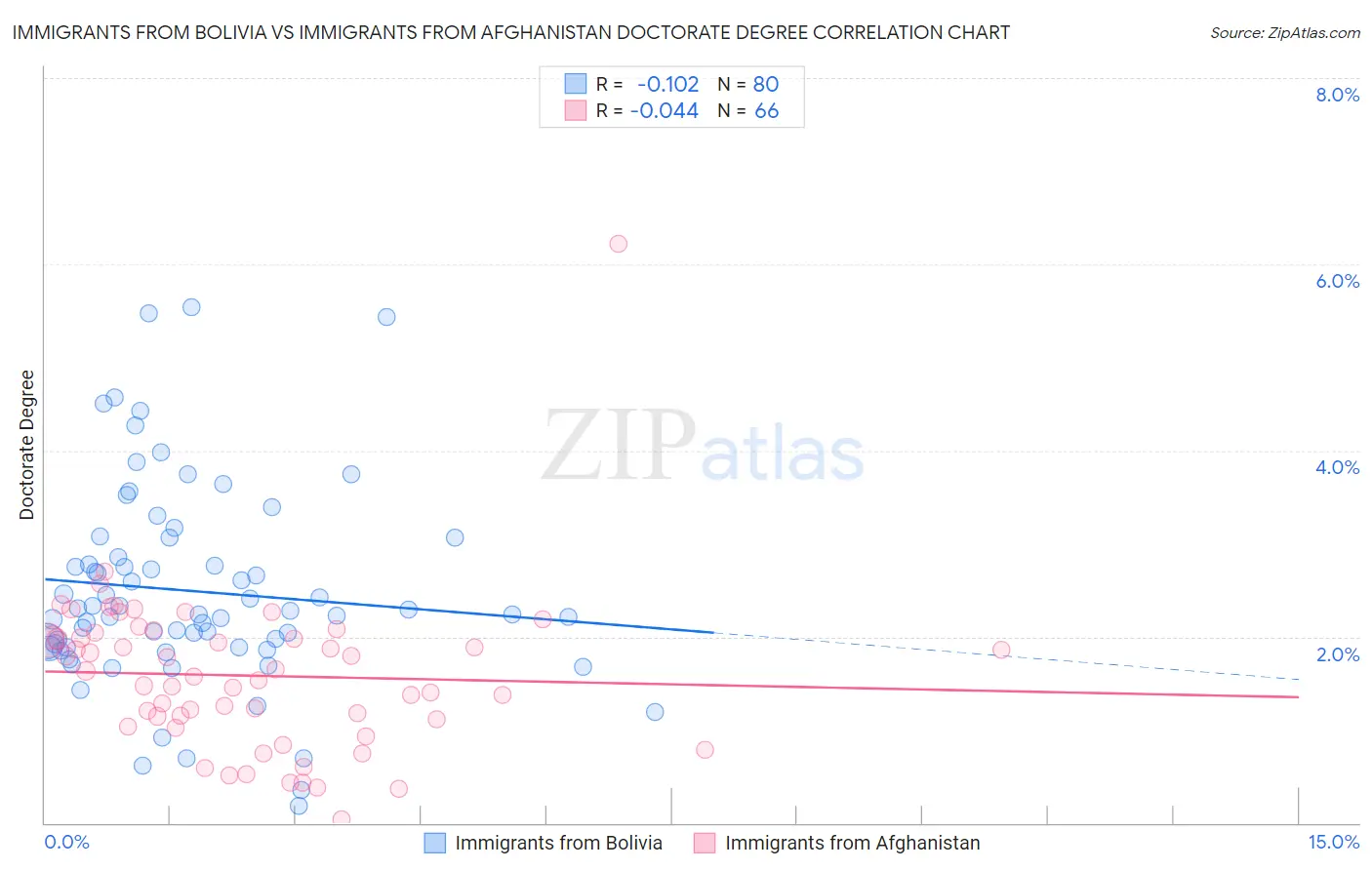 Immigrants from Bolivia vs Immigrants from Afghanistan Doctorate Degree