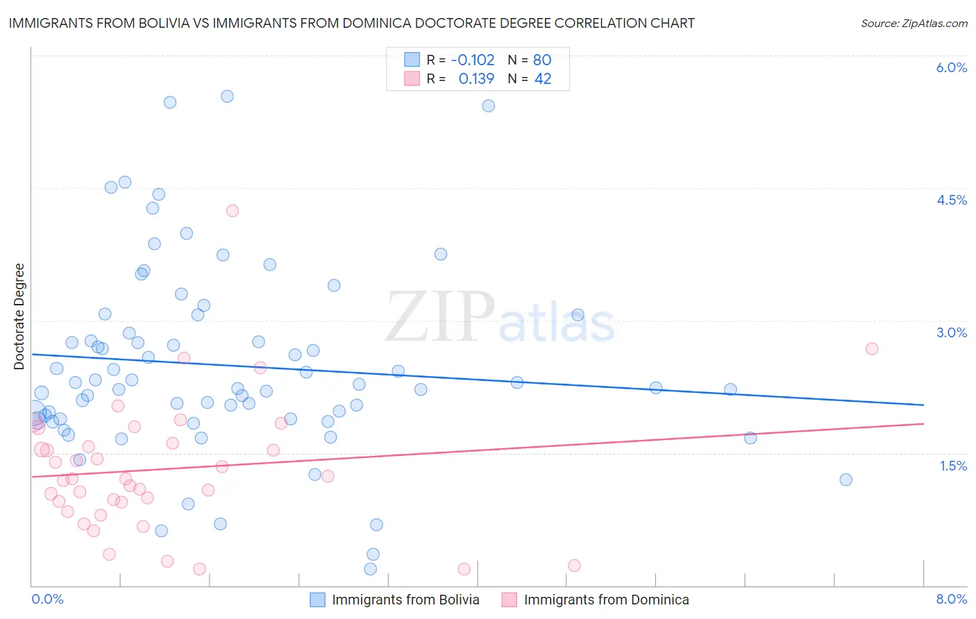 Immigrants from Bolivia vs Immigrants from Dominica Doctorate Degree