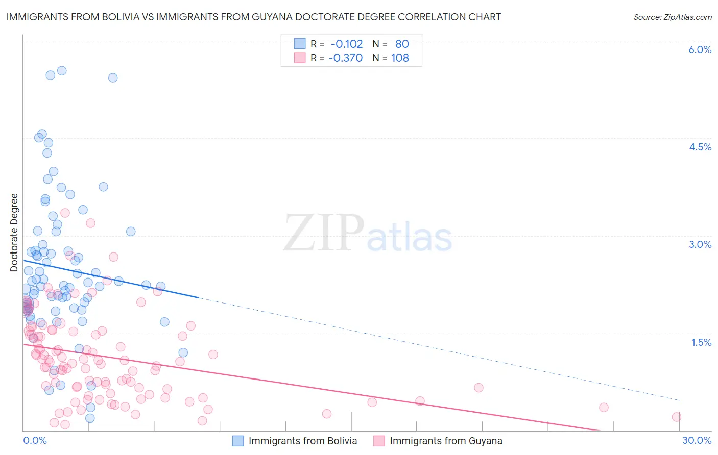 Immigrants from Bolivia vs Immigrants from Guyana Doctorate Degree