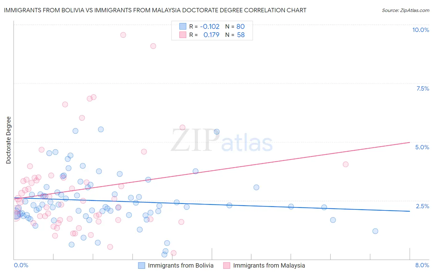 Immigrants from Bolivia vs Immigrants from Malaysia Doctorate Degree