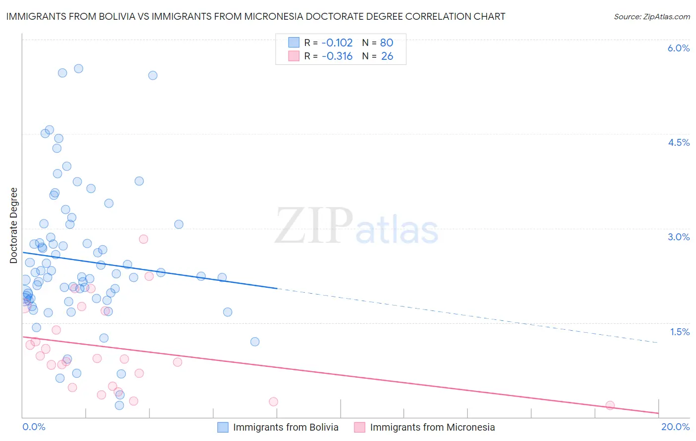 Immigrants from Bolivia vs Immigrants from Micronesia Doctorate Degree