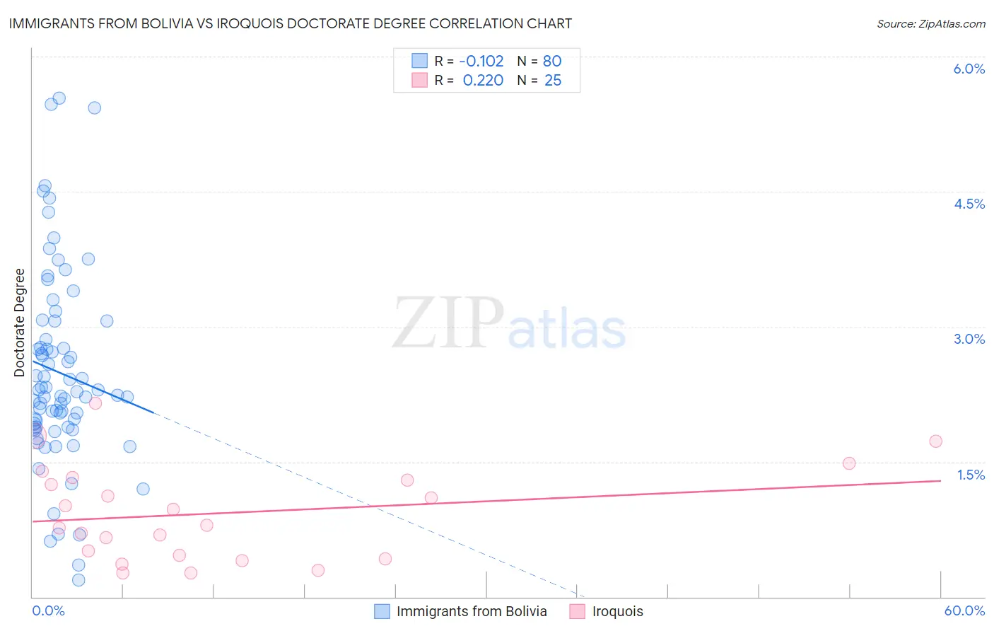 Immigrants from Bolivia vs Iroquois Doctorate Degree