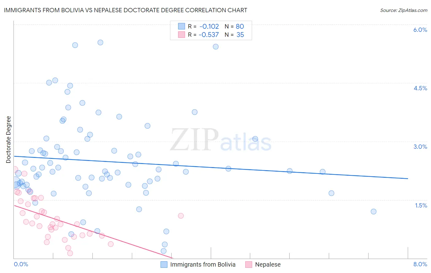 Immigrants from Bolivia vs Nepalese Doctorate Degree