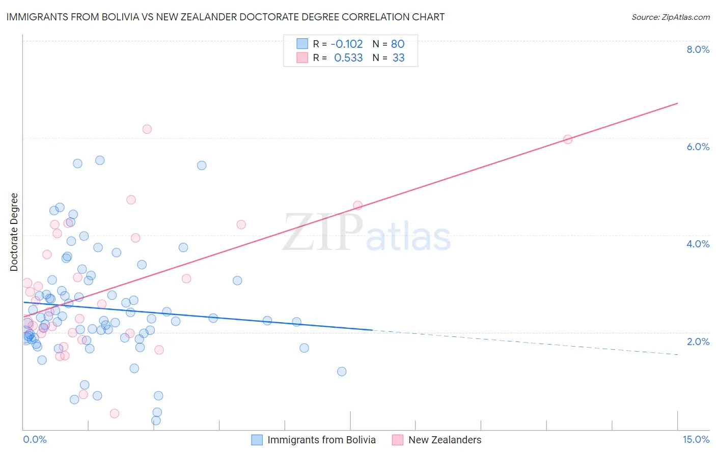 Immigrants from Bolivia vs New Zealander Doctorate Degree