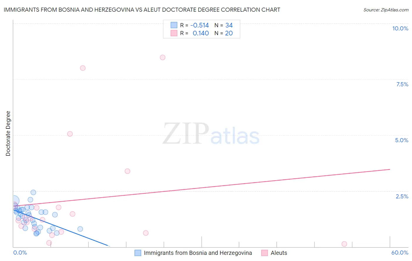 Immigrants from Bosnia and Herzegovina vs Aleut Doctorate Degree