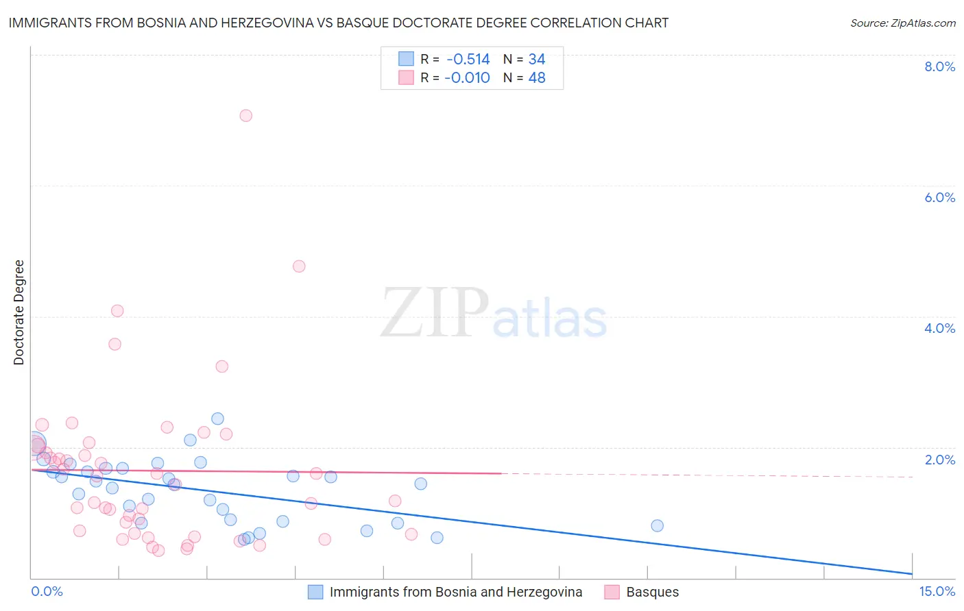 Immigrants from Bosnia and Herzegovina vs Basque Doctorate Degree