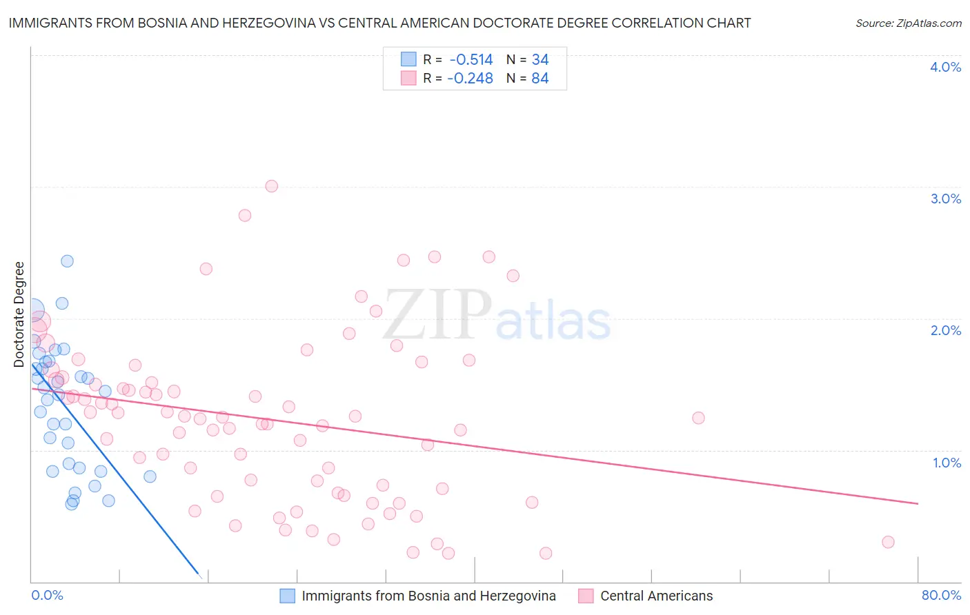 Immigrants from Bosnia and Herzegovina vs Central American Doctorate Degree