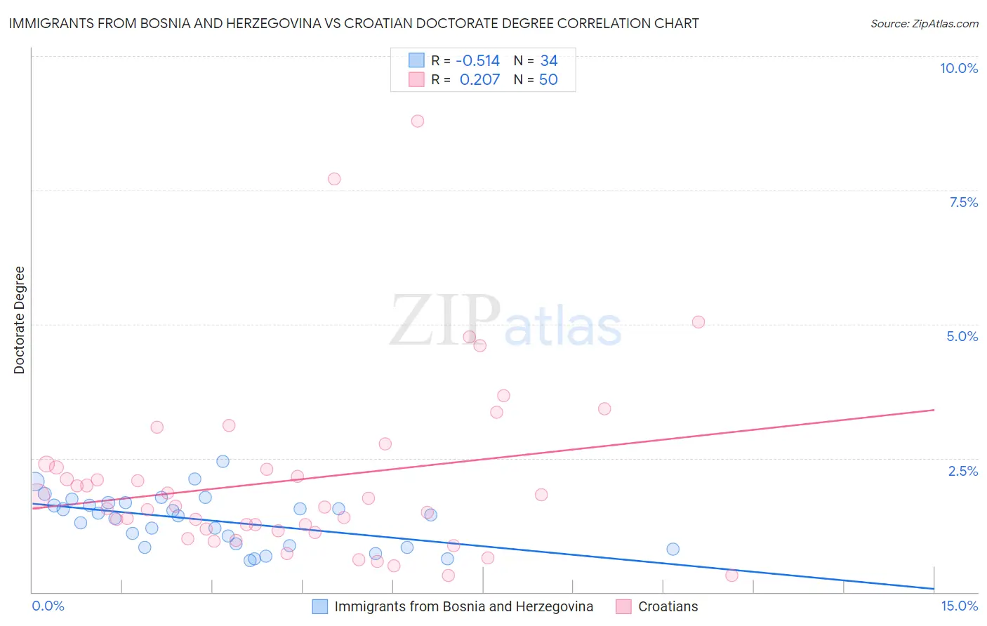 Immigrants from Bosnia and Herzegovina vs Croatian Doctorate Degree