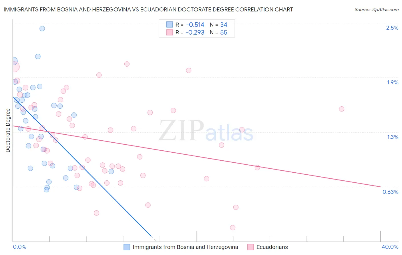 Immigrants from Bosnia and Herzegovina vs Ecuadorian Doctorate Degree