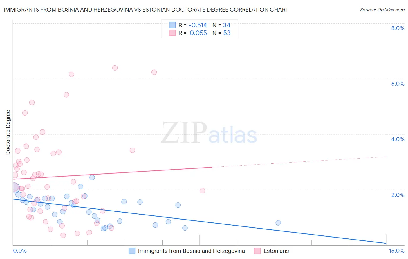 Immigrants from Bosnia and Herzegovina vs Estonian Doctorate Degree