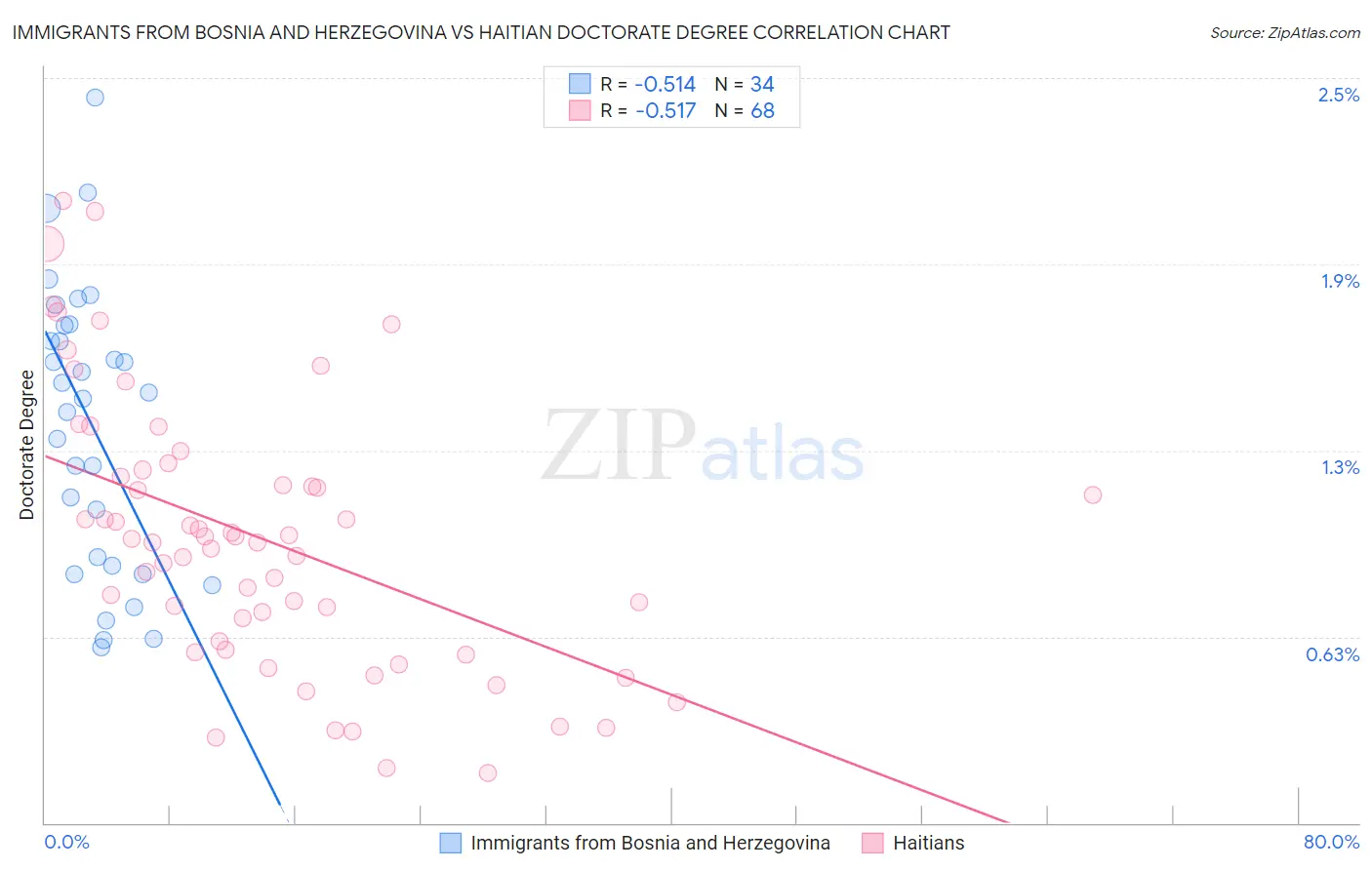 Immigrants from Bosnia and Herzegovina vs Haitian Doctorate Degree