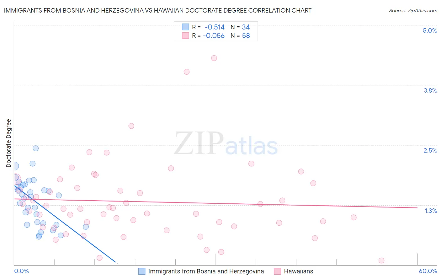 Immigrants from Bosnia and Herzegovina vs Hawaiian Doctorate Degree