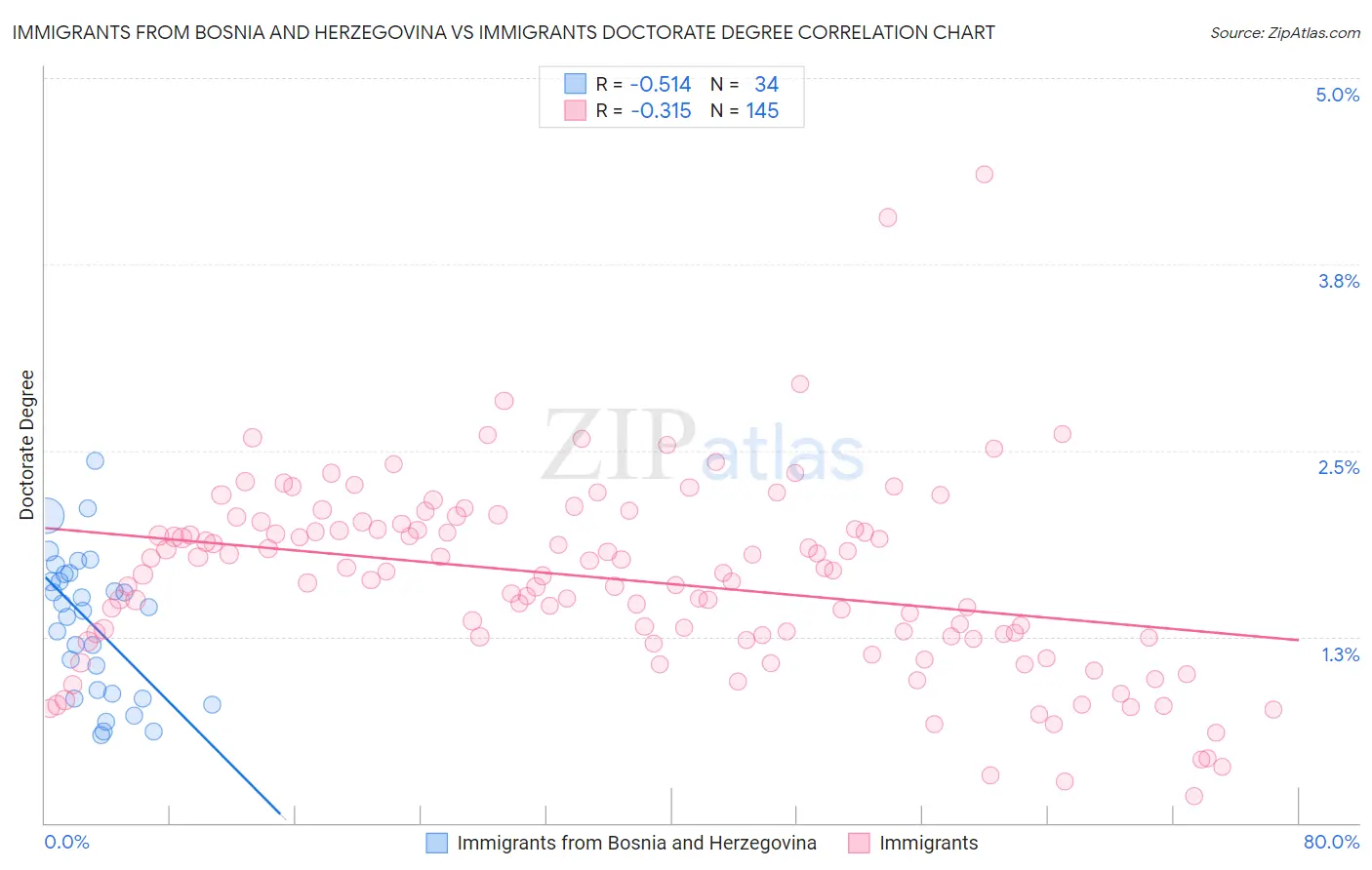 Immigrants from Bosnia and Herzegovina vs Immigrants Doctorate Degree