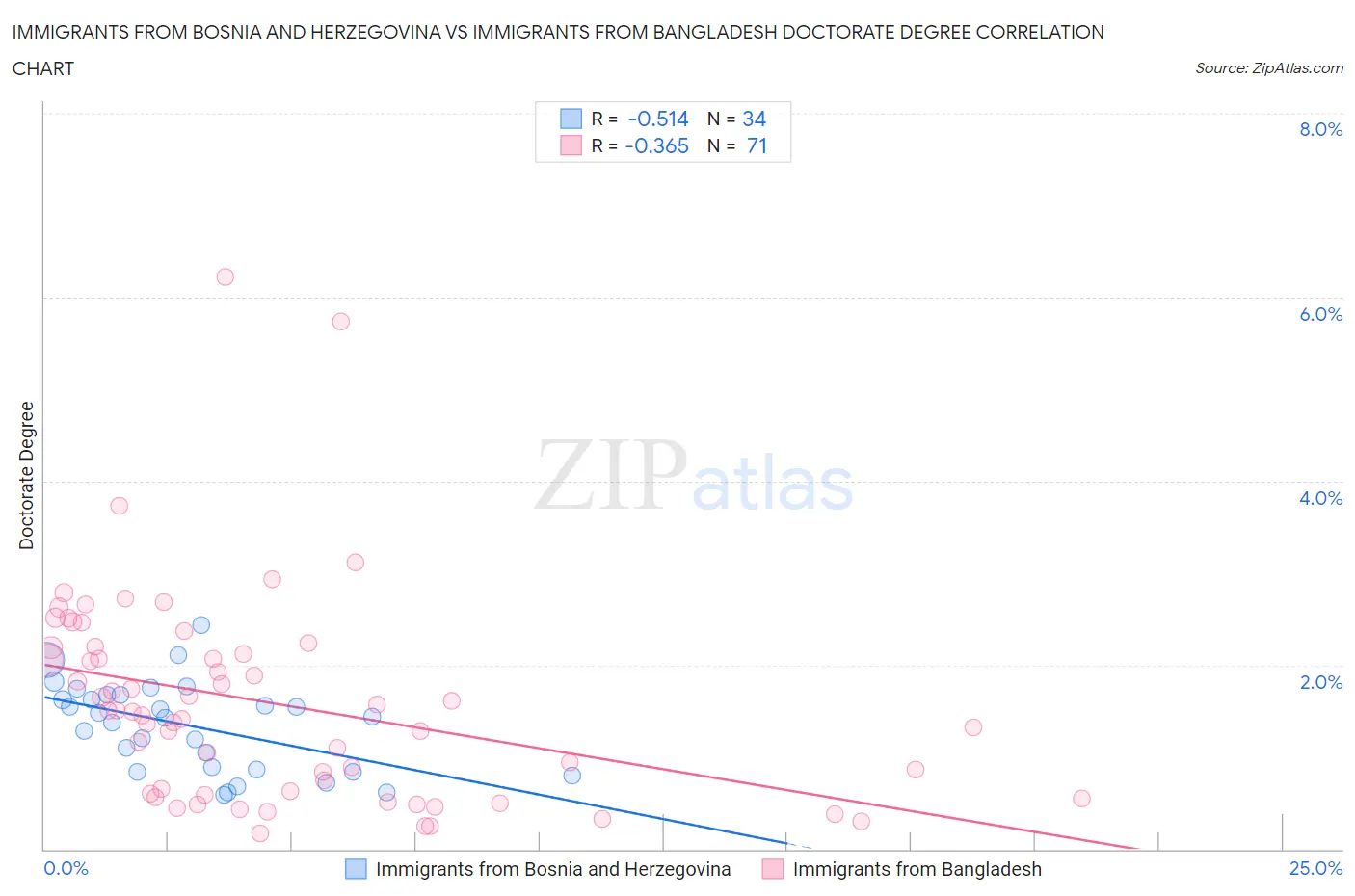 Immigrants from Bosnia and Herzegovina vs Immigrants from Bangladesh Doctorate Degree