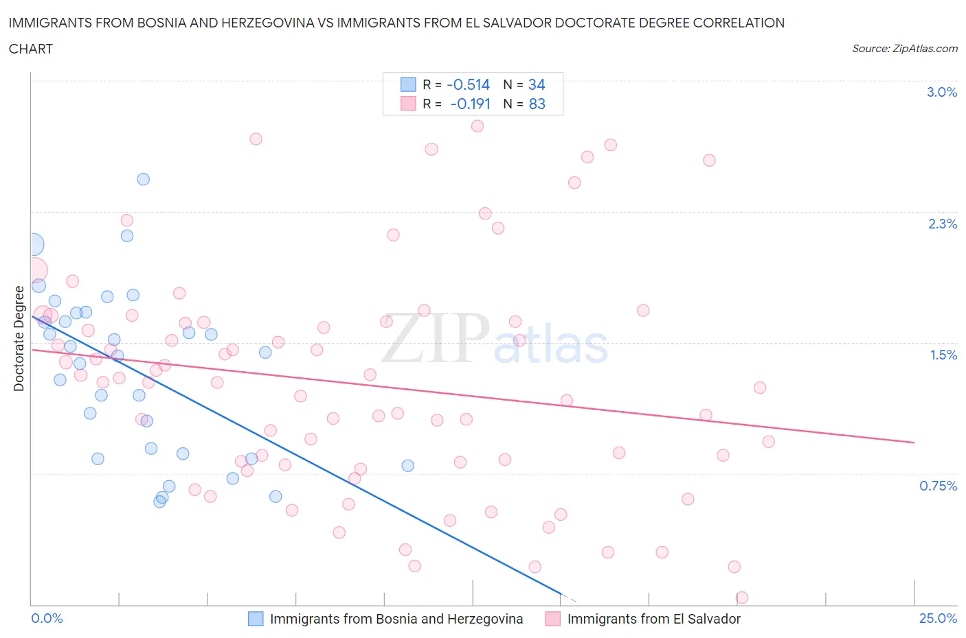 Immigrants from Bosnia and Herzegovina vs Immigrants from El Salvador Doctorate Degree