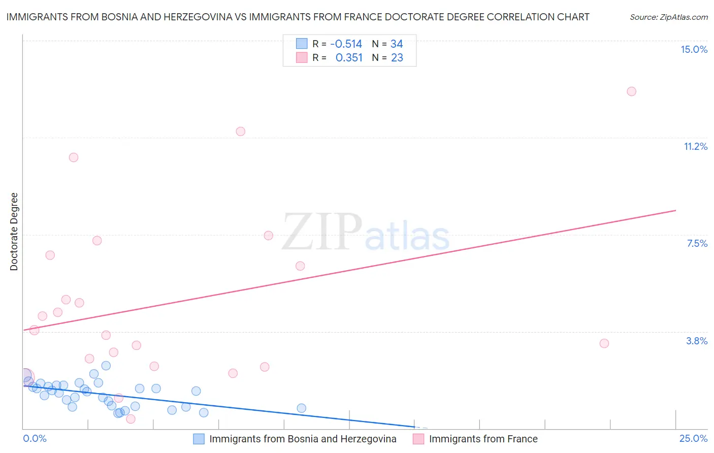 Immigrants from Bosnia and Herzegovina vs Immigrants from France Doctorate Degree