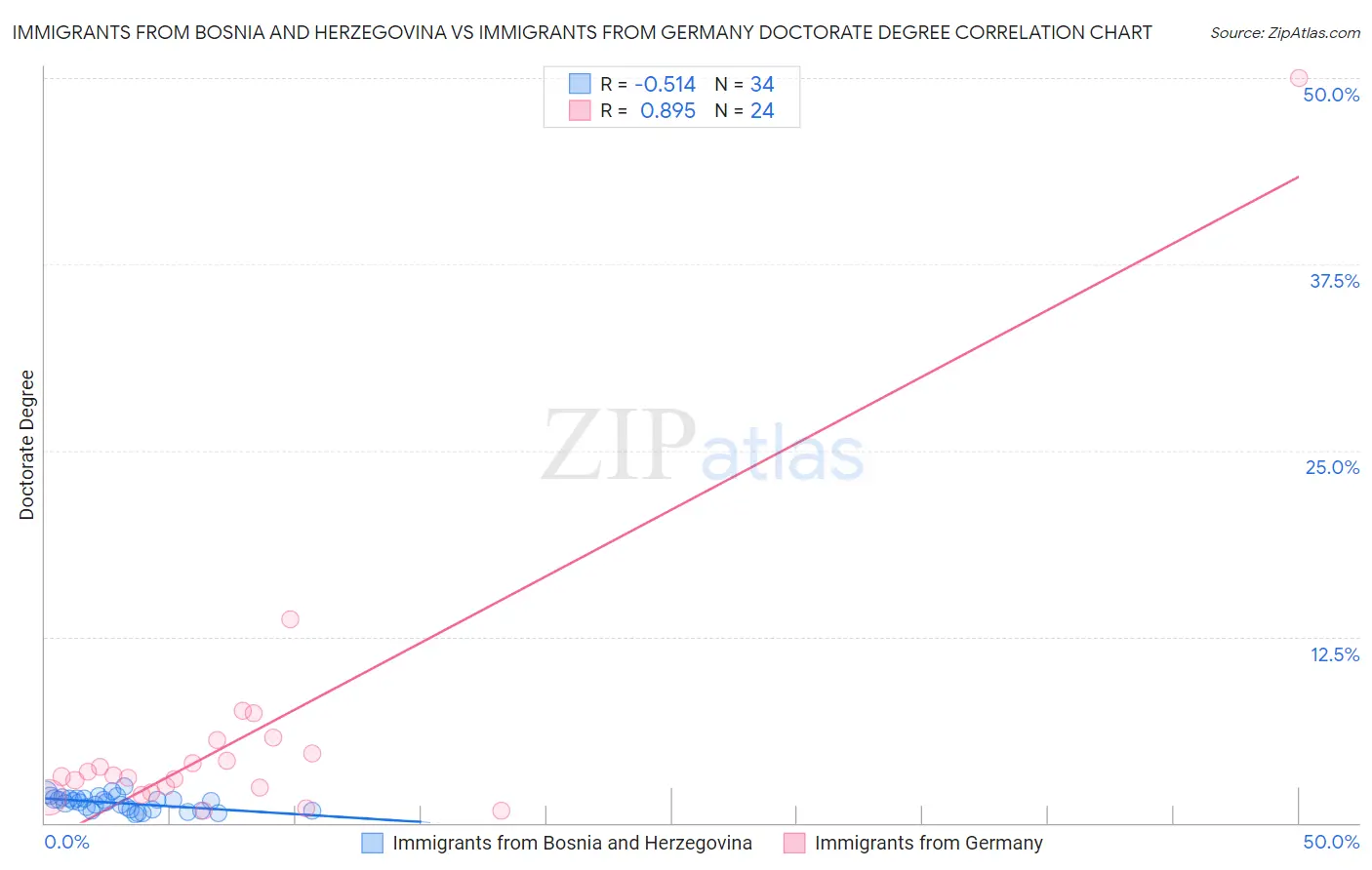 Immigrants from Bosnia and Herzegovina vs Immigrants from Germany Doctorate Degree