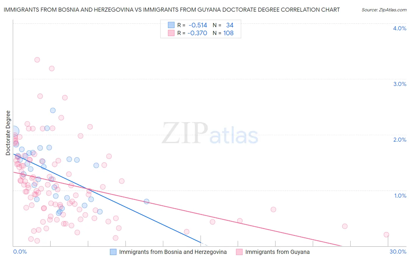 Immigrants from Bosnia and Herzegovina vs Immigrants from Guyana Doctorate Degree