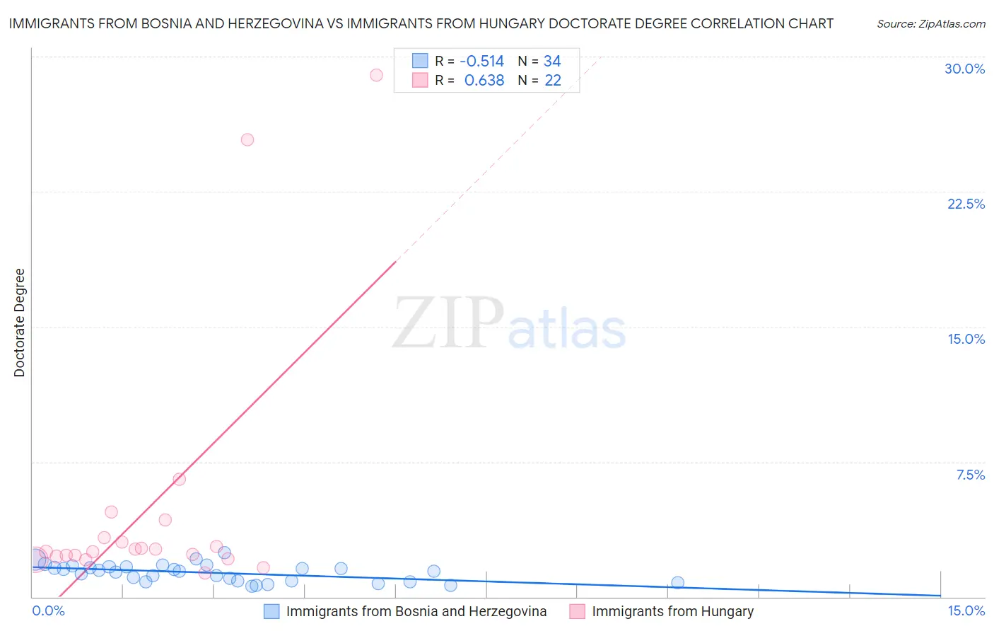 Immigrants from Bosnia and Herzegovina vs Immigrants from Hungary Doctorate Degree