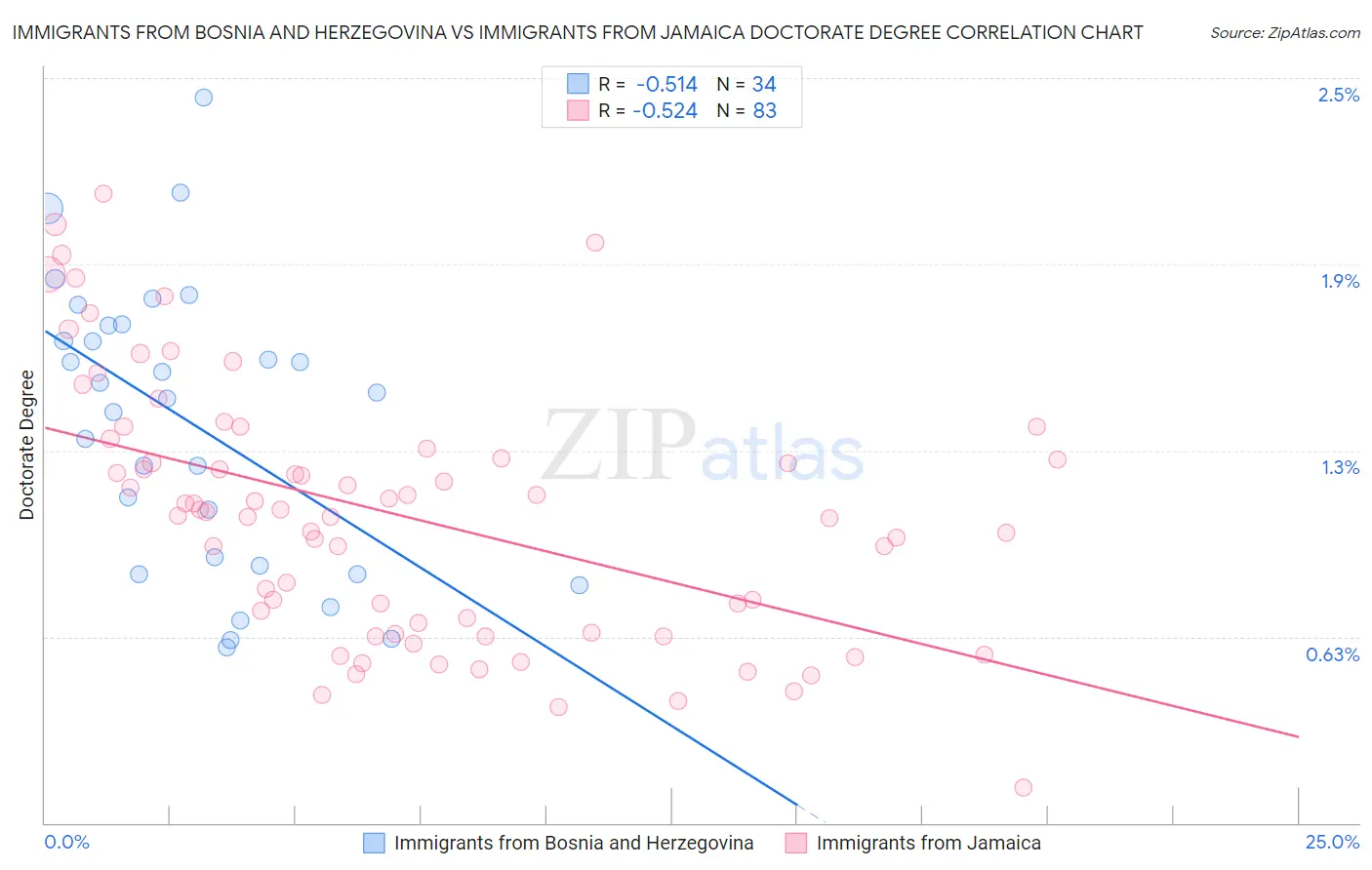 Immigrants from Bosnia and Herzegovina vs Immigrants from Jamaica Doctorate Degree