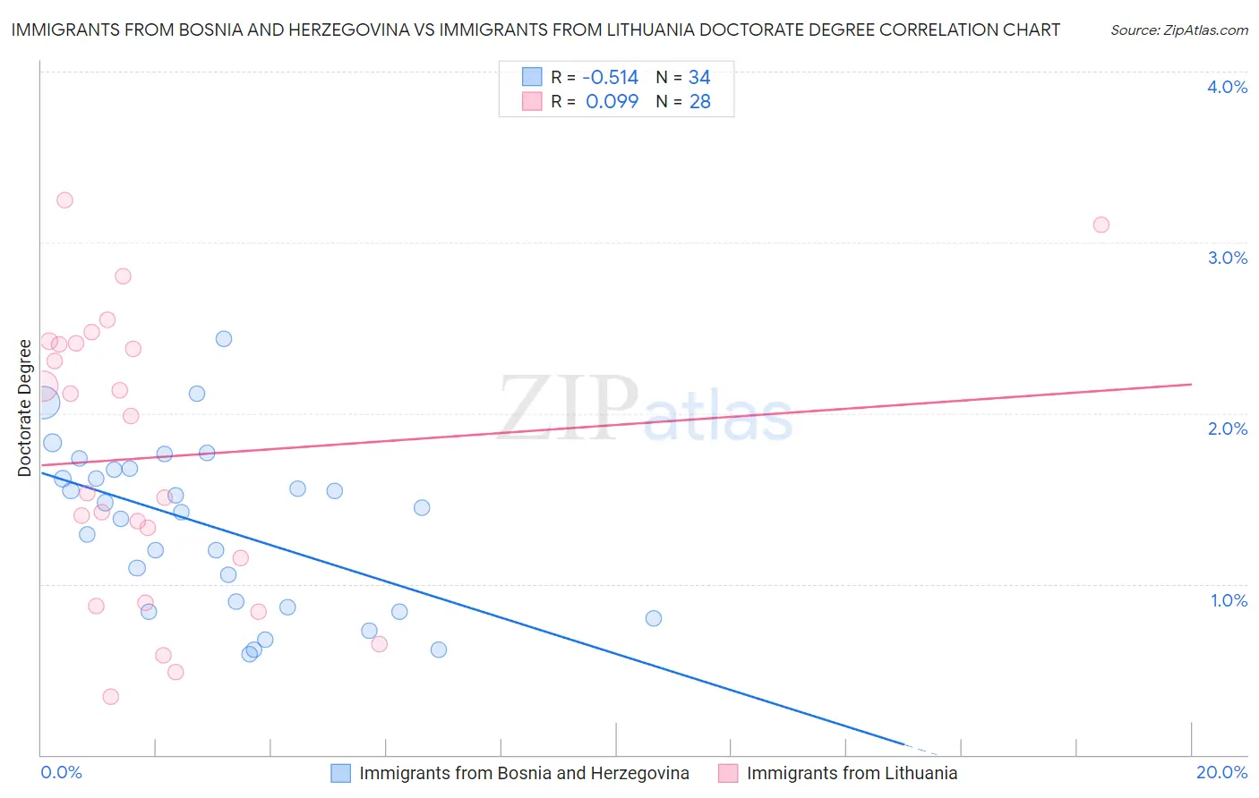 Immigrants from Bosnia and Herzegovina vs Immigrants from Lithuania Doctorate Degree